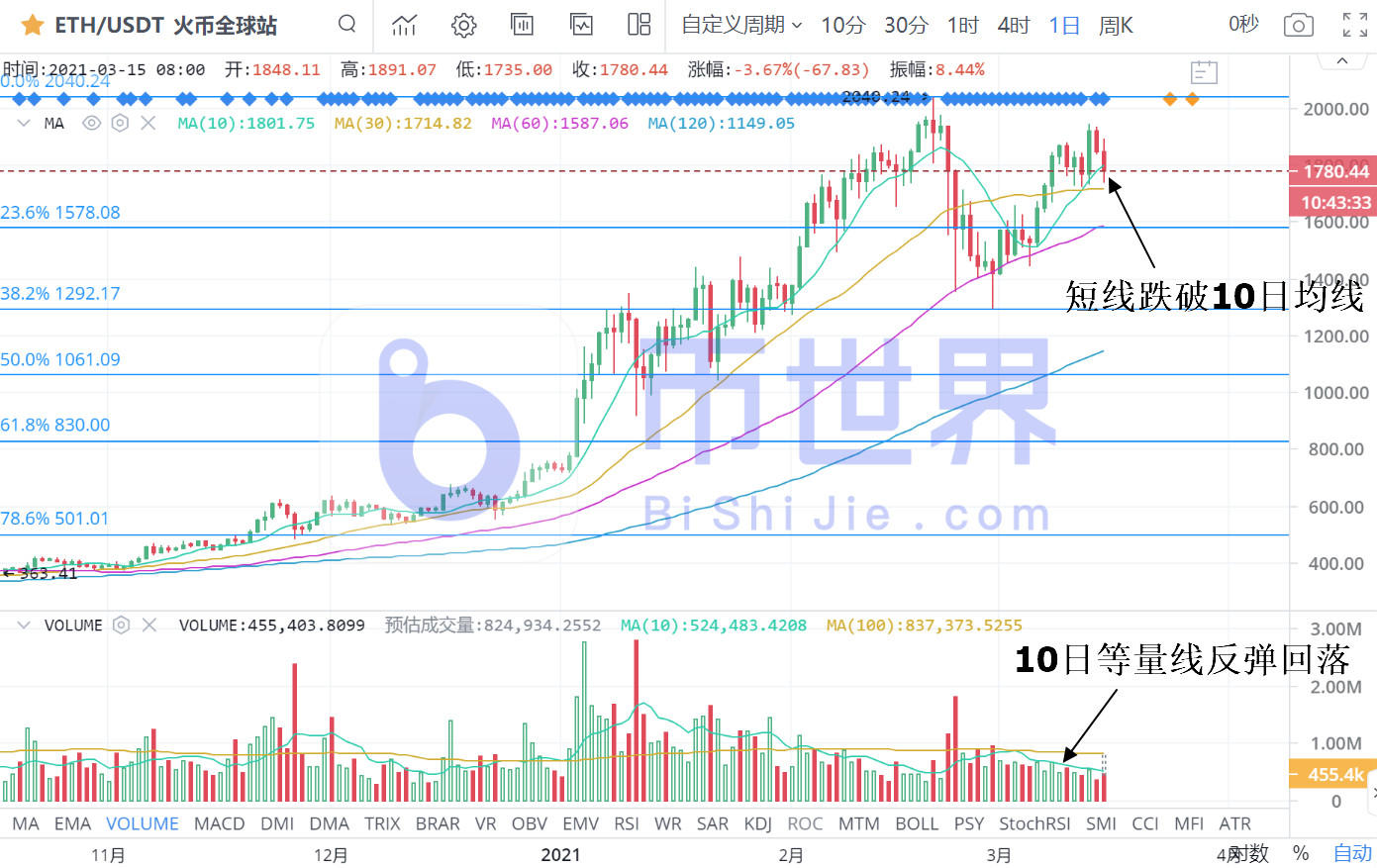 在卖出21000 BTC之后超过60000美元！在逆形态学的构造中4