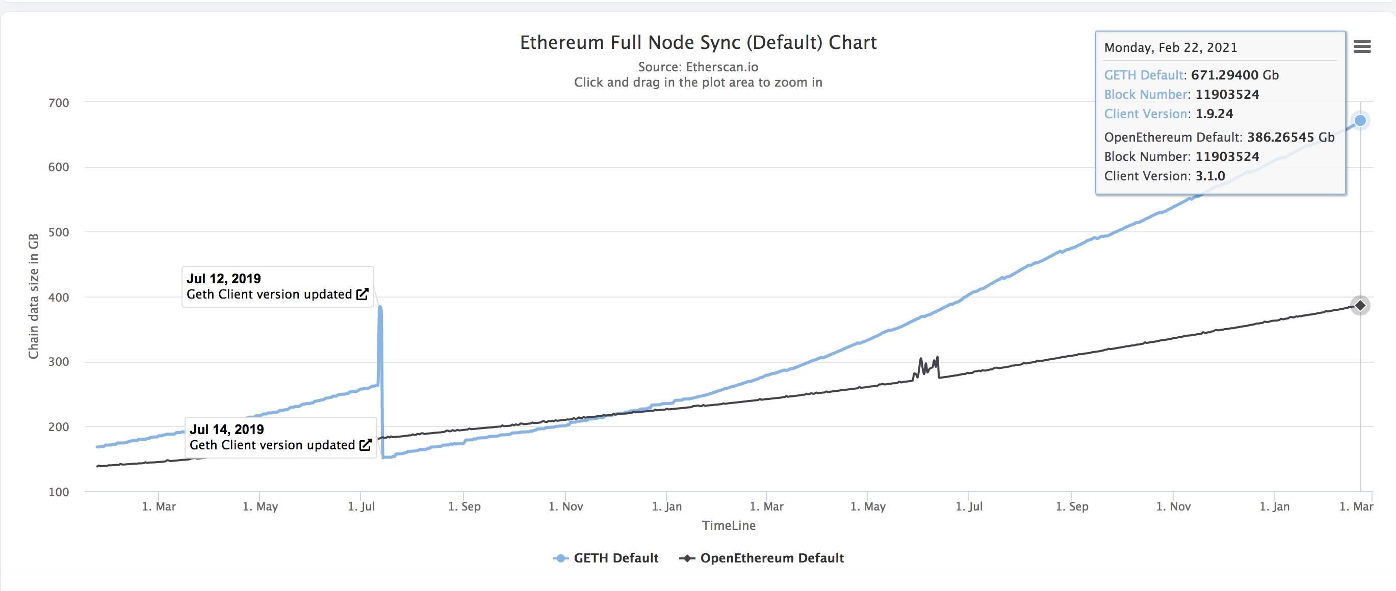 以太坊状态爆炸时代，轻量区块链协议Mina为何值得关注