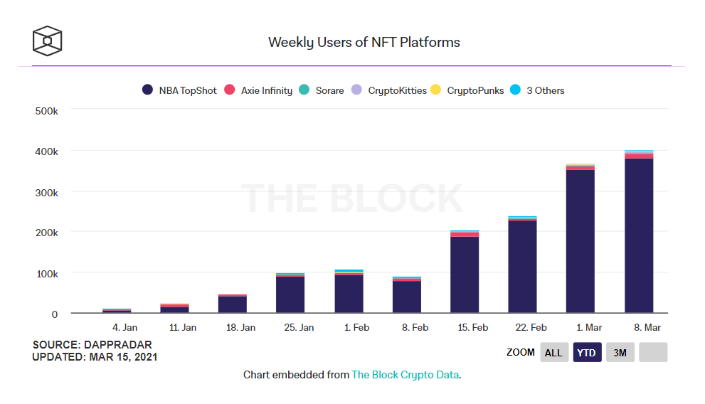 NFT平台用户数接近40万，谷歌搜索量创历史新高1