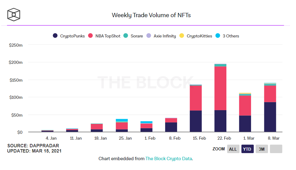 NFT平台用户数接近40万，谷歌搜索量创历史新高2
