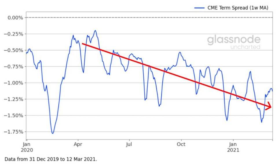 格拉斯诺德：2021年交易量的增加来自股票投资者，比特币与股票的相关性正在上升7