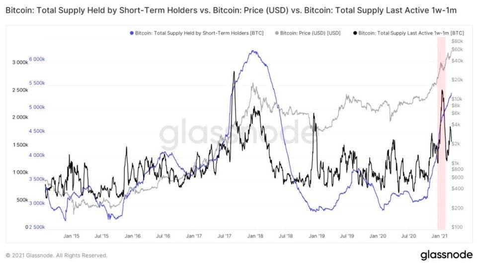 格拉斯诺德：2021年交易量的增加来自股票投资者，比特币与股票的相关性正在上升9