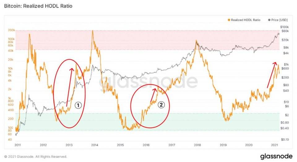 格拉斯诺德：2021年交易量的增加来自股票投资者，比特币与股票的相关性正在上升15