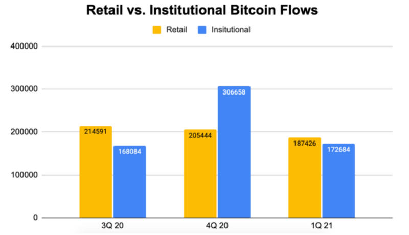 数据显示，进入比特币市场的散户数量正在增加，冲击在所难免