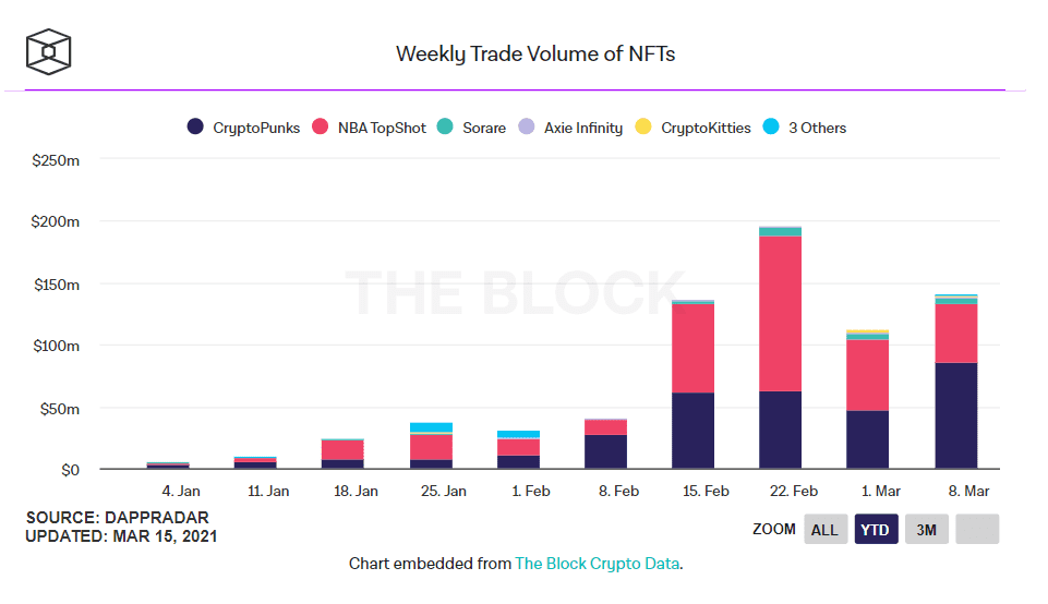 NFT平台用户数量接近40万,谷歌的搜索量也创下历史新高2 NFT平台用户数量接近40万,谷歌的搜索量也创下历史新高2