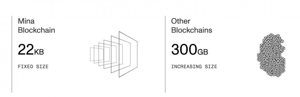 在以太坊国家爆炸的时代,为什么Mina是一个轻量级的区块链协议值得关注2 在以太坊国家爆炸的时代,为什么Mina是一个轻量级的区块链协议值得关注2