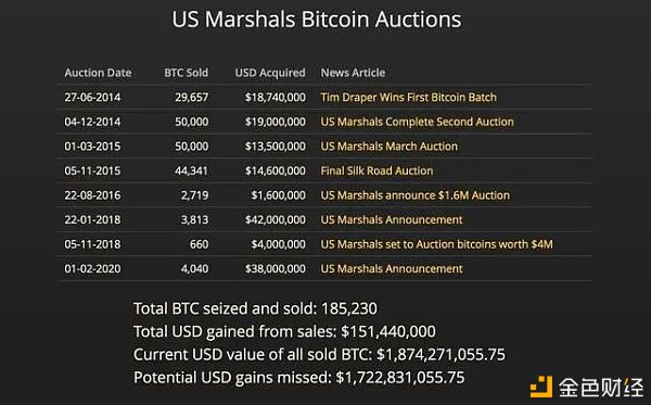 因拍卖比特币错失超“十亿”美元 法国会步美国和澳大利亚的后尘吗?3 因拍卖比特币错失超“十亿”美元 法国会步美国和澳大利亚的后尘吗?3
