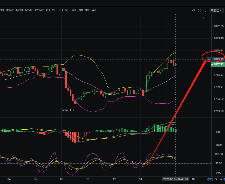 3.16午盘市场:以太坊盈利点超过25个1 3.16午盘市场:以太坊盈利点超过25个1