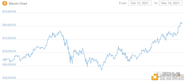BTC跨过6万美元背后:如何选择衍生品交易?1 BTC跨过6万美元背后:如何选择衍生品交易?1