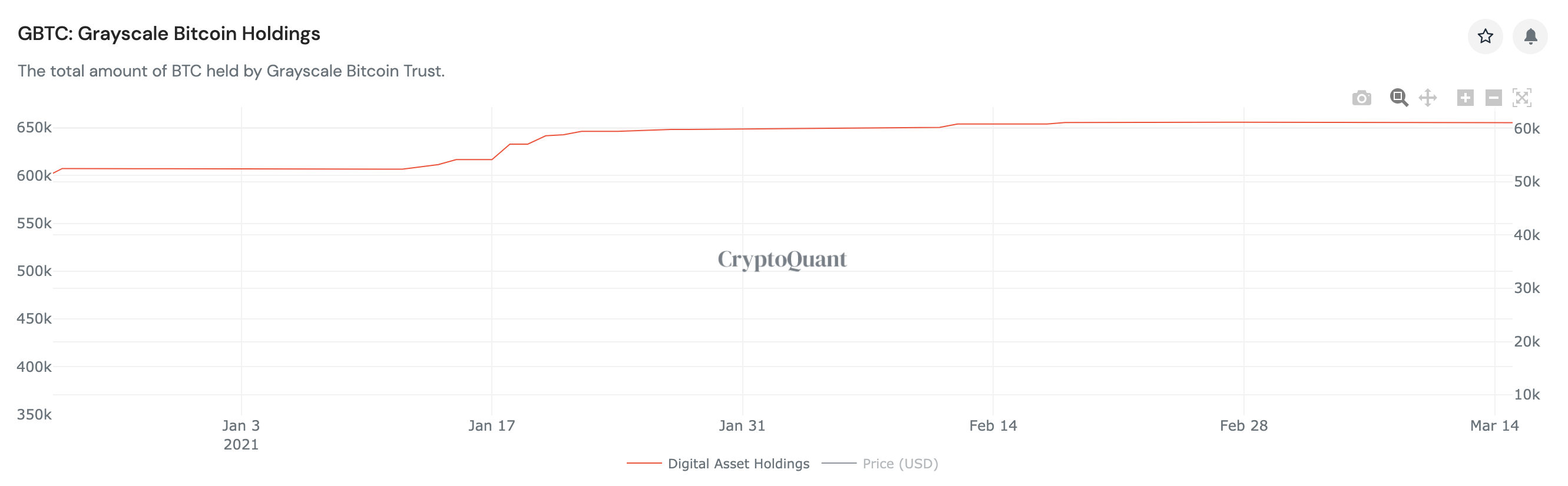 全球首支BTC ETF基金规模即将突破10亿美元 灰度GBTC扩张停滞