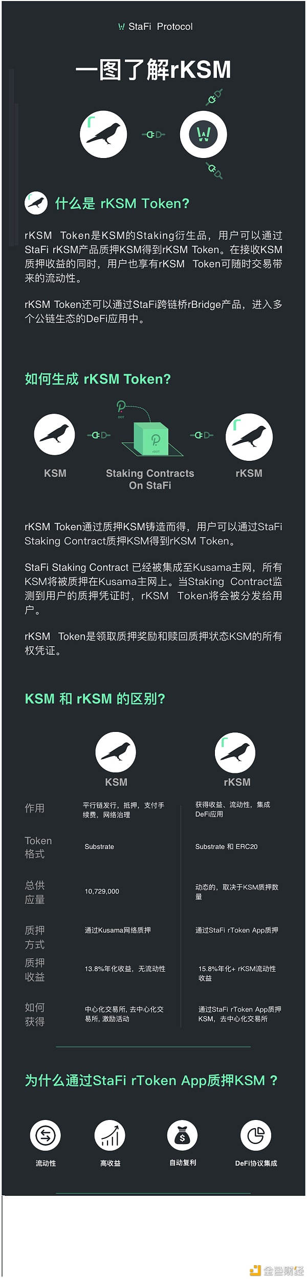 一图了解KSM质押流动性方案：rKSM