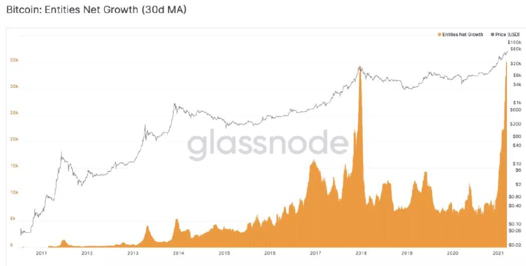 散户投资者的流入超过了机构，比特币合约正在经历一场大洗牌