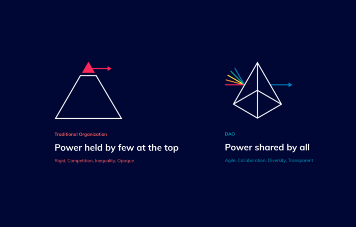 社区协调平台DAOhaus发布HAUS代币 实现渐进式去中心化 社区协调平台DAOhaus发布HAUS代币 实现渐进式去中心化