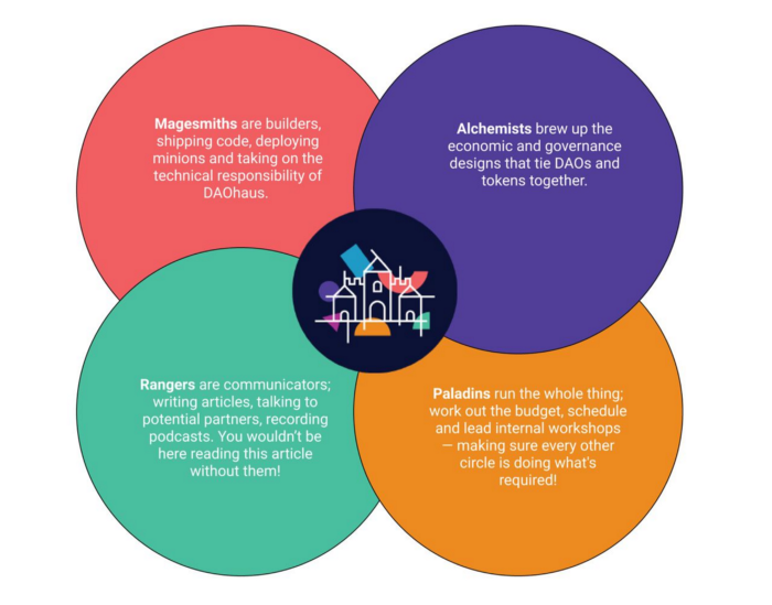 社区协调平台DAOhaus发布HAUS代币 实现渐进式去中心化2 社区协调平台DAOhaus发布HAUS代币 实现渐进式去中心化2