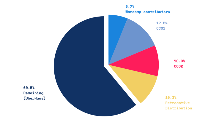 社区协调平台DAOhaus发布HAUS代币 实现渐进式去中心化3 社区协调平台DAOhaus发布HAUS代币 实现渐进式去中心化3