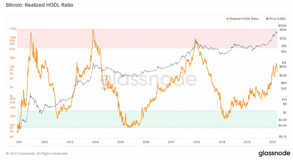 格拉斯诺德:2021年交易量的增加主要来自老韭菜,长期持有者正在盈利14 格拉斯诺德:2021年交易量的增加主要来自老韭菜,长期持有者正在盈利14