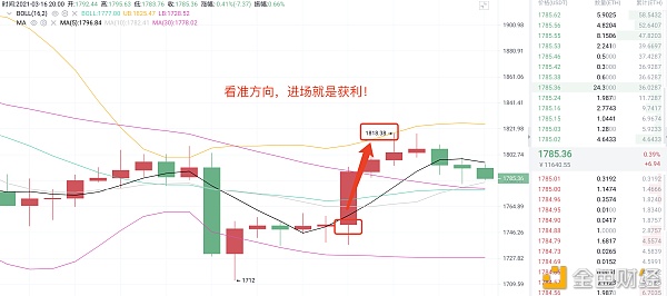 梁戈谈货币：3/16 eth多单布局获68点利润，相信我是奇迹的创造者1