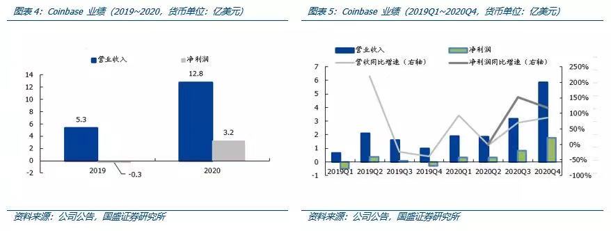 国盛区块链深度解析Coinbase上市：里程碑与新起点5