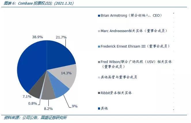 国盛区块链深度解析Coinbase上市：里程碑与新起点6