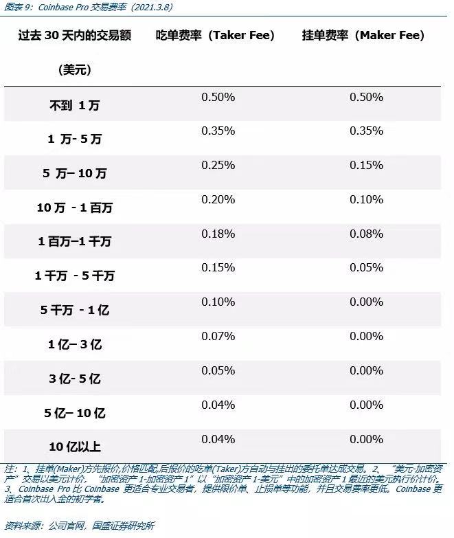 国盛区块链深度解析Coinbase上市：里程碑与新起点10