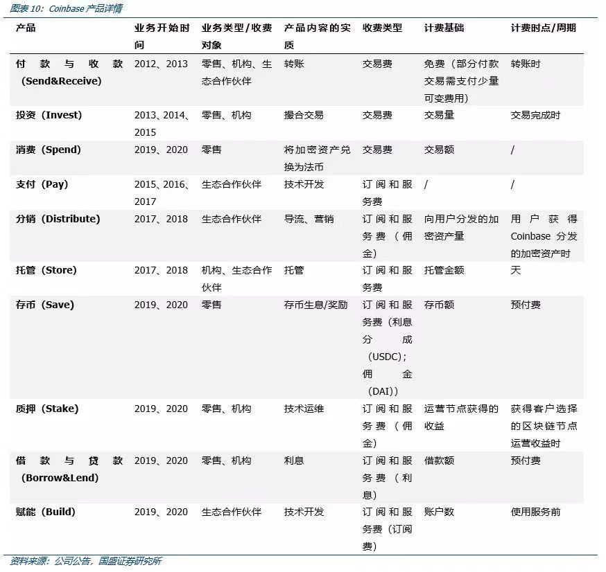 国盛区块链深度解析Coinbase上市：里程碑与新起点11