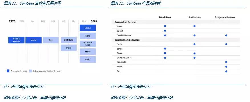 国盛区块链深度解析Coinbase上市：里程碑与新起点12