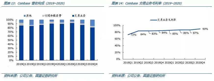 国盛区块链深度解析Coinbase上市：里程碑与新起点13