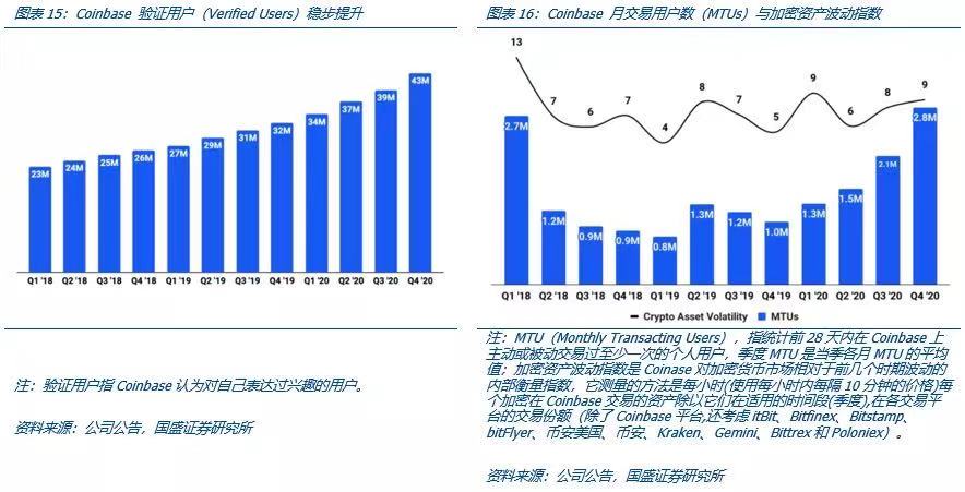 国盛区块链深度解析Coinbase上市：里程碑与新起点14