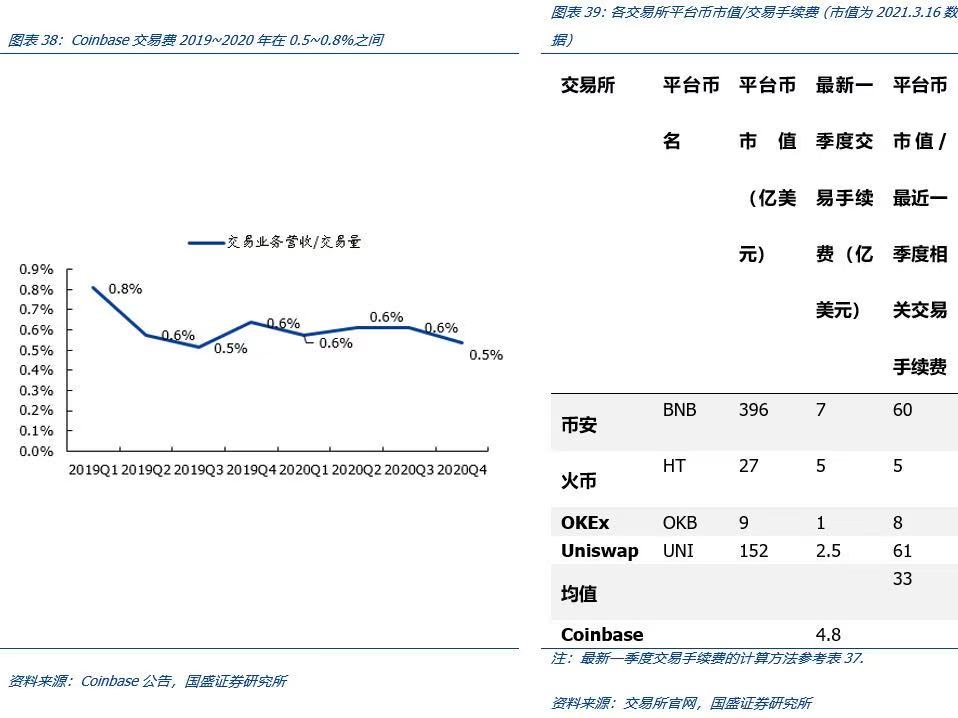 国盛区块链深度解析Coinbase上市：里程碑与新起点31