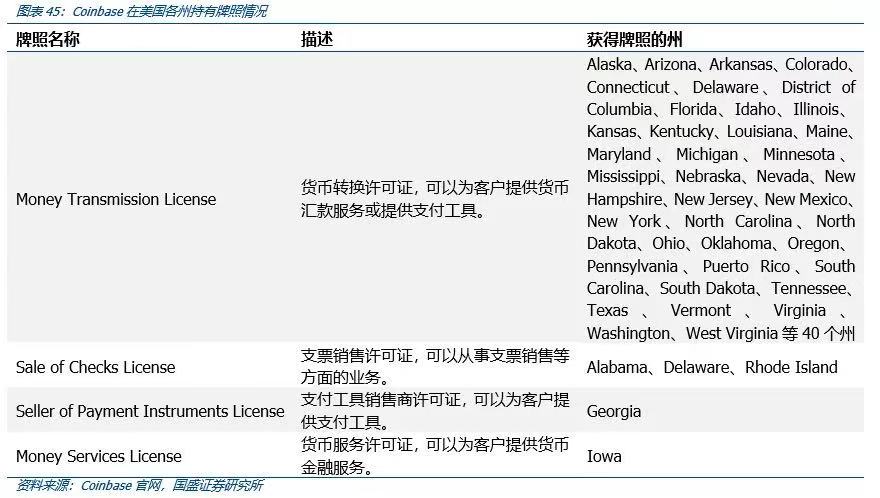 国盛区块链深度解析Coinbase上市：里程碑与新起点36