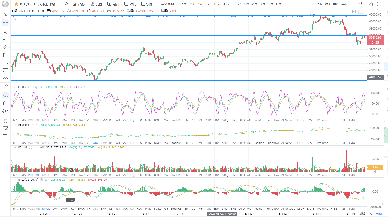 BTC/eth比特币多头回笼重点布局3.16夜策略1 BTC/eth比特币多头回笼重点布局3.16夜策略1