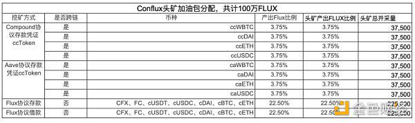 3月16日正式推出的flux可能成为国内最强的defi贷款协议1 3月16日正式推出的flux可能成为国内最强的defi贷款协议1