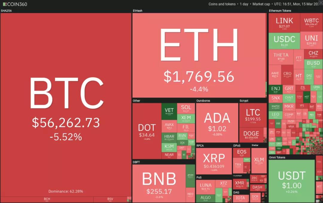 3月16日加密货币价格分析:比特币、以太坊、博卡、重生等 3月16日加密货币价格分析:比特币、以太坊、博卡、重生等