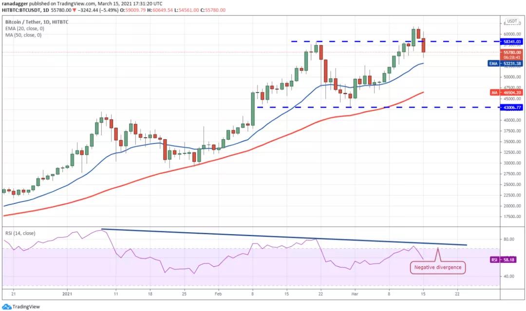 3月16日加密货币价格分析:比特币、以太坊、博卡、重生等1 3月16日加密货币价格分析:比特币、以太坊、博卡、重生等1
