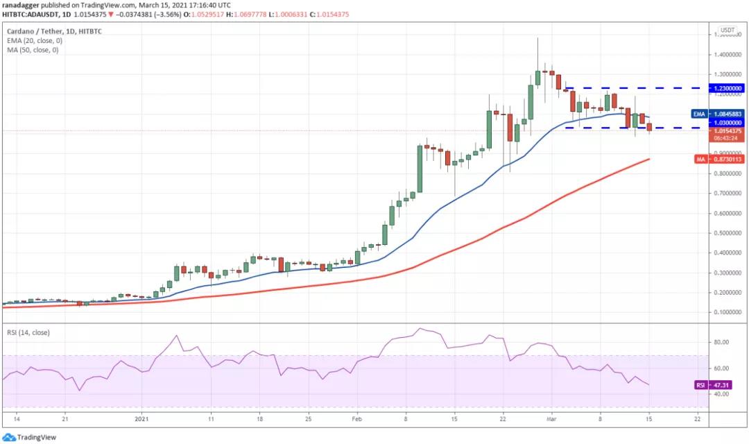 3月16日加密货币价格分析:比特币、以太坊、博卡、重生等4 3月16日加密货币价格分析:比特币、以太坊、博卡、重生等4