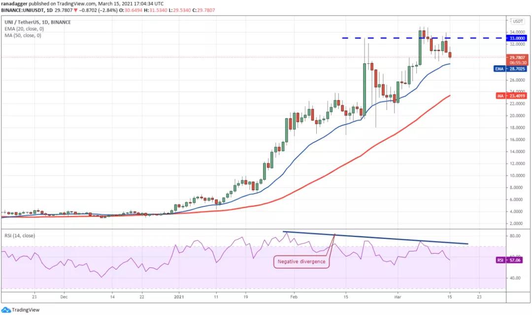 3月16日加密货币价格分析:比特币、以太坊、博卡、重生等7 3月16日加密货币价格分析:比特币、以太坊、博卡、重生等7
