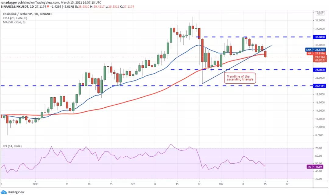3月16日加密货币价格分析:比特币、以太坊、博卡、重生等9 3月16日加密货币价格分析:比特币、以太坊、博卡、重生等9