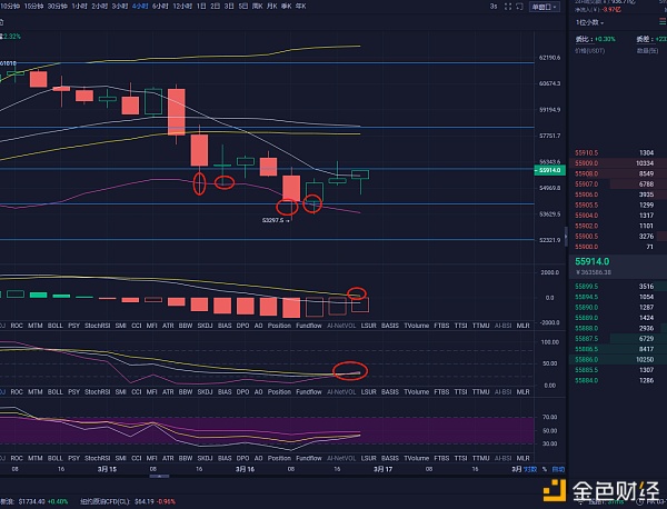 3月16日晚比特币和以太坊市场分析及运营策略空了一天,那么上午呢? 3月16日晚比特币和以太坊市场分析及运营策略空了一天,那么上午呢?