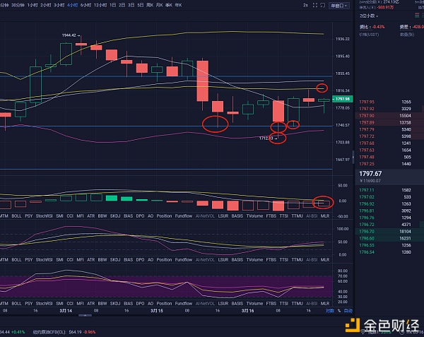3月16日晚比特币和以太坊市场分析及运营策略空了一天,那么上午呢?1 3月16日晚比特币和以太坊市场分析及运营策略空了一天,那么上午呢?1