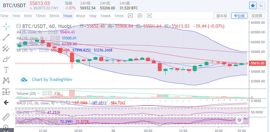 陈楚楚：3月16日晚比特币和以太坊市场分析
