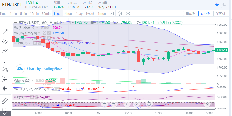 陈楚楚：3月16日晚比特币和以太坊市场分析1