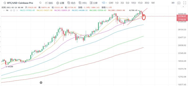 BTC增加了短期市场反弹的风险
