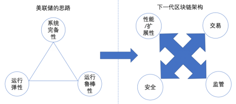 从美联储央行数字货币思想看区块链设计原则：下一代区块链系统（一）2