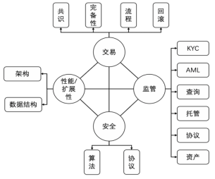 从美联储央行数字货币思想看区块链设计原则：下一代区块链系统（一）3