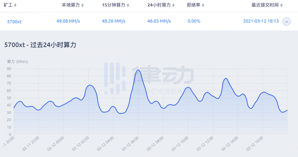 全国采矿，手拉手教你如何使用闲置显卡月收入1000元5