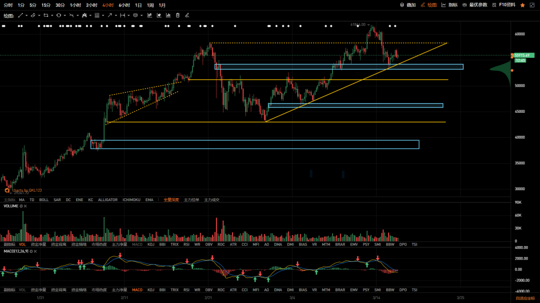 QKL123 投研 | 3 月以来趋势仍未破，或将延续调整