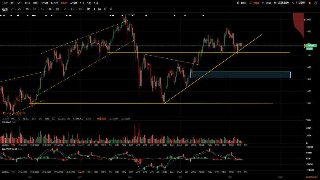 QKL123 投研 | 3 月以来趋势仍未破，或将延续调整1