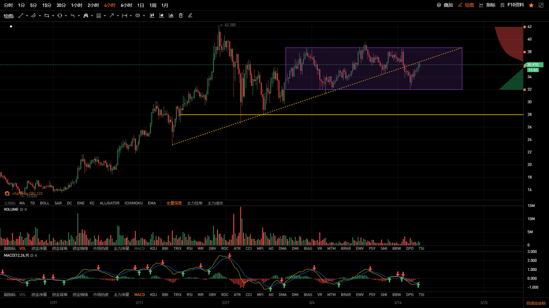 QKL123 投研 | 3 月以来趋势仍未破，或将延续调整2