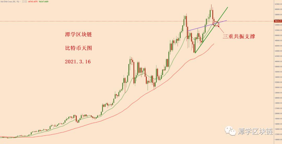 比特币继续下跌。公牛还在吗？