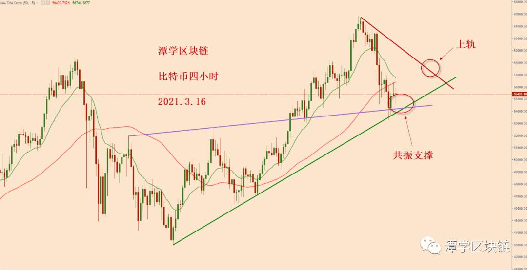 比特币继续下跌。公牛还在吗？1